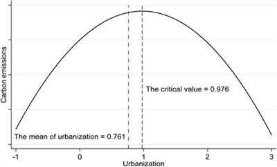 Evaluation of the Effects of Urbanization on Carbon Emissions: The Transformative Role of Government Effectiveness